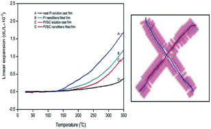 Graphical abstract: Polyimide film with low thermal expansion and high transparency by self-enhancement of polyimide/SiC nanofibers net