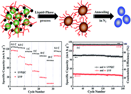 Graphical abstract: Organic-phase synthesis of Li3V2(PO4)3@Carbon nanocrystals and their lithium storage properties