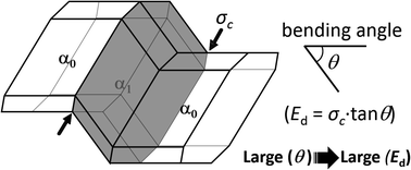 Graphical abstract: Enhancement of dissipated energy by large bending of an organic single crystal undergoing twinning deformation