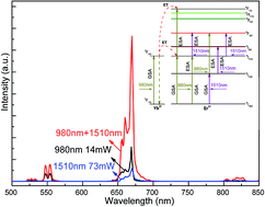 Graphical abstract: Luminescence property tuning of Yb3+-Er3+ doped oxysulfide using multiple-band co-excitation