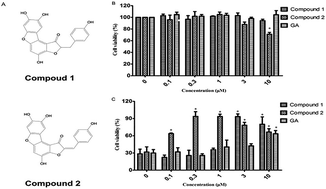 Graphical abstract: Antioxidant properties of flavonoid derivatives and their hepatoprotective effects on CCl4 induced acute liver injury in mice