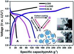 Graphical abstract: Carbon coating and Al-doping to improve the electrochemistry of Li2CoSiO4 polymorphs as cathode materials for lithium-ion batteries