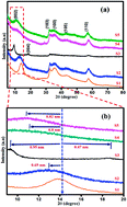 Graphical abstract: Ultrathin layered MoS2 nanosheets with rich active sites for enhanced visible light photocatalytic activity