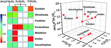 Graphical abstract: Improved analytical performance of photoionization ion mobility spectrometry for the rapid detection of organophosphorus pesticides using K0 patterns with multiple reactant ions