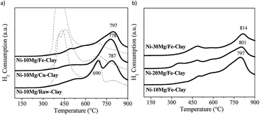 Graphical abstract: Mg-promotion of Ni natural clay-supported catalysts for dry reforming of methane