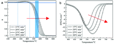 Graphical abstract: Non-isothermal TGA study on the combustion reaction kinetics and mechanism of low-rank coal char