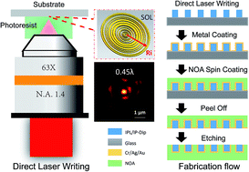 Graphical abstract: Large-scale high-numerical-aperture super-oscillatory lens fabricated by direct laser writing lithography