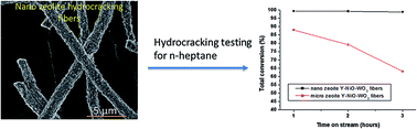 Graphical abstract: Hierarchical nano zeolite-Y hydrocracking composite fibers with highly efficient hydrocracking capability
