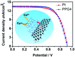 Graphical abstract: Highly conductive and stable graphene/PEDOT:PSS composite as a metal free cathode for organic dye-sensitized solar cells