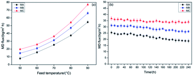 Graphical abstract: Bicontinuous and cellular structure design of PVDF membranes by using binary solvents for the membrane distillation process