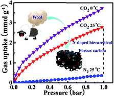 Graphical abstract: Waste wool derived nitrogen-doped hierarchical porous carbon for selective CO2 capture