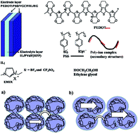 Graphical abstract: Performance enhancement of PEDOT:poly(4-styrenesulfonate) actuators by using ethylene glycol