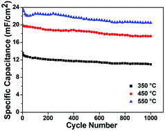 Graphical abstract: MoO3−x-deposited TiO2 nanotubes for stable and high-capacitance supercapacitor electrodes