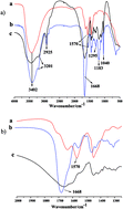 Graphical abstract: Zr-Induced high temperature resistance of polymer microsphere based on double crosslinked structure
