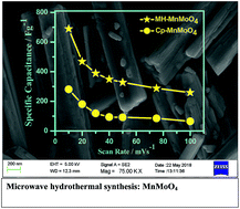 Graphical abstract: Microwave hydrothermal synthesis of α-MnMoO4 nanorods for high electrochemical performance supercapacitors