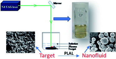 Graphical abstract: Synthesis of surfactant free stable nanofluids based on barium hexaferrite by pulsed laser ablation in liquid