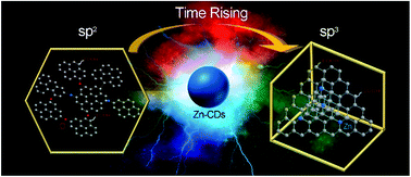 Graphical abstract: Photoluminescence mechanism and applications of Zn-doped carbon dots