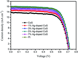 Graphical abstract: High-performance dye-sensitized solar cells using Ag-doped CoS counter electrodes