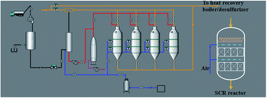 Graphical abstract: The industrial feasibility of low temperature DeNOx in the presence of SOx: a project case in a medium coking plant