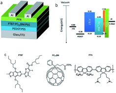 Graphical abstract: Improving charge transport by the ultrathin QDs interlayer in polymer solar cells
