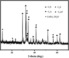 Graphical abstract: Long-term leaching behaviours of cement composites prepared by hazardous wastes