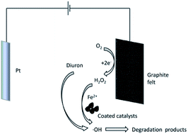 Graphical abstract: Degradation of diuron by heterogeneous electro-Fenton using modified magnetic activated carbon as the catalyst