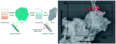 Graphical abstract: Flowery nickel–cobalt hydroxide via a solid–liquid sulphur ion grafting route and its application in hybrid supercapacitive storage