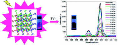 Graphical abstract: A channel-structured Eu-based metal–organic framework with a zwitterionic ligand for selectively sensing Fe3+ ions