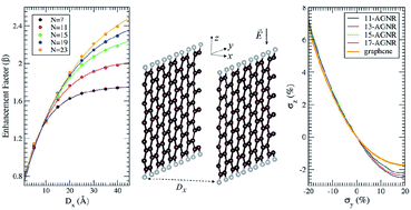 Graphical abstract: Strain and screening effects on field emission properties of armchair graphene nanoribbon arrays: a first-principles study