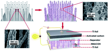 Graphical abstract: Lavender-like cobalt hydroxide nanoflakes deposited on nickel nanowire arrays for high-performance supercapacitors
