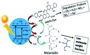 Graphical abstract: Photodegradation of spent wash, a sugar industry waste, using vanadium-doped TiO2 nanoparticles