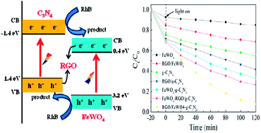 Graphical abstract: Construction of g-C3N4 and FeWO4 Z-scheme photocatalyst: effect of contact ways on the photocatalytic performance