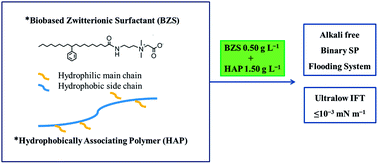 Graphical abstract: A novel binary flooding system of a biobased surfactant and hydrophobically associating polymer with ultralow interfacial tensions