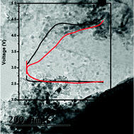 Graphical abstract: Facile synthesis of partially oxidized Mn3O4-functionalized carbon cathodes for rechargeable Li–O2 batteries
