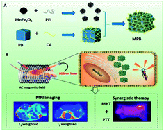 Graphical abstract: Porous MnFe2O4-decorated PB nanocomposites: a new theranostic agent for boosted T1/T2 MRI-guided synergistic photothermal/magnetic hyperthermia