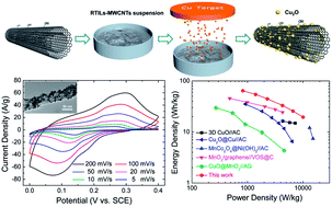 Graphical abstract: Ionic-liquid-assisted one-pot synthesis of Cu2O nanoparticles/multi-walled carbon nanotube nanocomposite for high-performance asymmetric supercapacitors