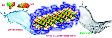 Graphical abstract: Preparation of MoS2-based polydopamine-modified core–shell nanocomposites with elevated adsorption performances