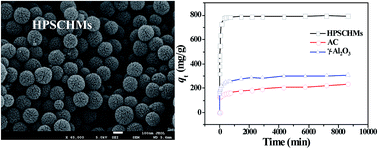 Graphical abstract: Hierarchically porous SiO2/C hollow microspheres: a highly efficient adsorbent for Congo Red removal