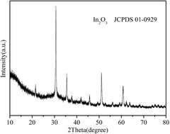 Graphical abstract: Facile microwave-assisted synthesis of In2O3 nanocubes and their application in photocatalytic degradation of tetracycline