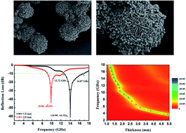 Graphical abstract: Fe3O4 nanoparticles decorated on a CuS platelet-based sphere: a popcorn chicken-like heterostructure as an ideal material against electromagnetic pollution
