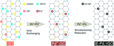 Graphical abstract: Ionic-exchange immobilization of ultra-low loading palladium on a rGO electro-catalyst for high activity formic acid oxidation