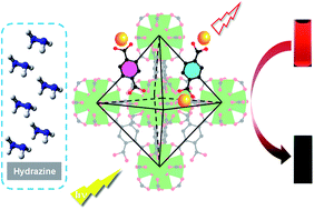 Graphical abstract: Europium ion post-functionalized zirconium metal–organic frameworks as luminescent probes for effectively sensing hydrazine hydrate