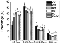 Graphical abstract: Alleviation of cadmium phytotoxicity to wheat is associated with Cd re-distribution in soil aggregates as affected by amendments