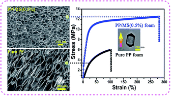 Graphical abstract: A new promising nucleating agent for polymer foaming: effects of hollow molecular-sieve particles on polypropylene supercritical CO2 microcellular foaming