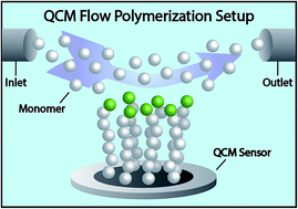 Graphical abstract: In situ monitoring of SI-ATRP throughout multiple reinitiations under flow by means of a quartz crystal microbalance