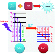 Graphical abstract: Synthesis and photoluminescence properties of Eu3+-activated LiCa3ZnV3O12 white-emitting phosphors