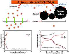 Graphical abstract: Porous carbon adsorption layer enabling highly reversible redox-reaction of a high potential organic electrode material for sodium ion batteries