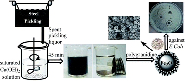 Graphical abstract: Synthesis and antibacterial properties of a novel magnetic nanocomposite prepared from spent pickling liquors and polyguanidine