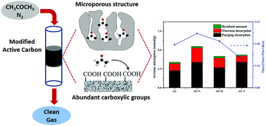 Graphical abstract: Insight into the significant roles of microstructures and functional groups on carbonaceous surfaces for acetone adsorption