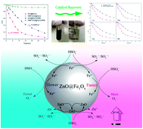 Graphical abstract: Weak magnetic field enhances the activation of peroxymonosulfate by ZnO@Fe3O4